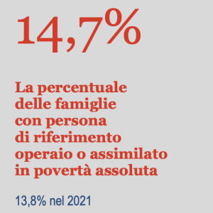 2022 ancora record povertà