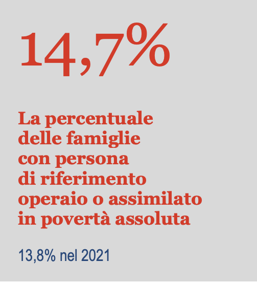 2022 ancora record povertà